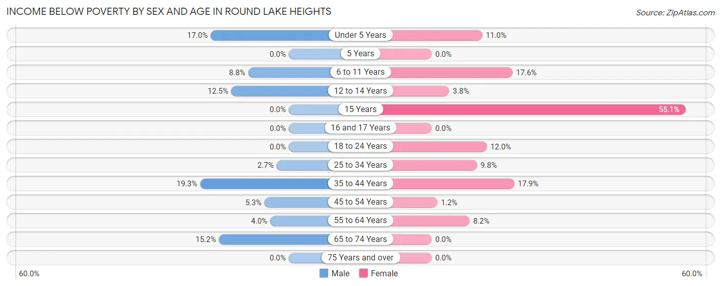 Income Below Poverty by Sex and Age in Round Lake Heights