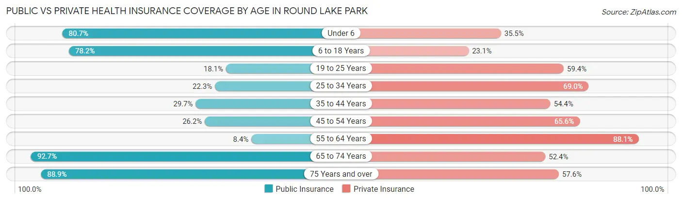 Public vs Private Health Insurance Coverage by Age in Round Lake Park