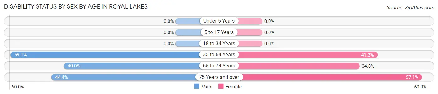 Disability Status by Sex by Age in Royal Lakes