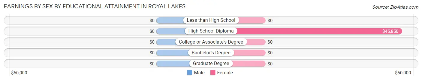 Earnings by Sex by Educational Attainment in Royal Lakes