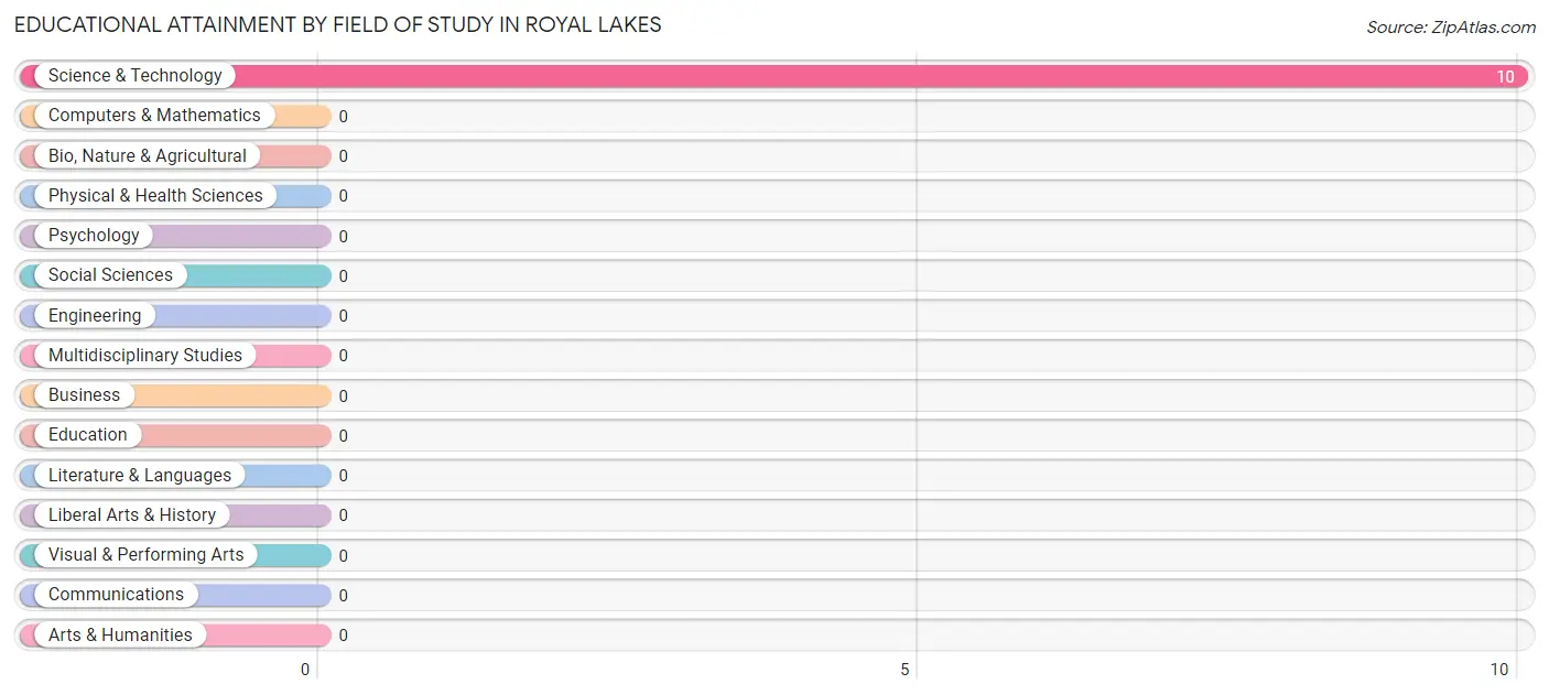 Educational Attainment by Field of Study in Royal Lakes