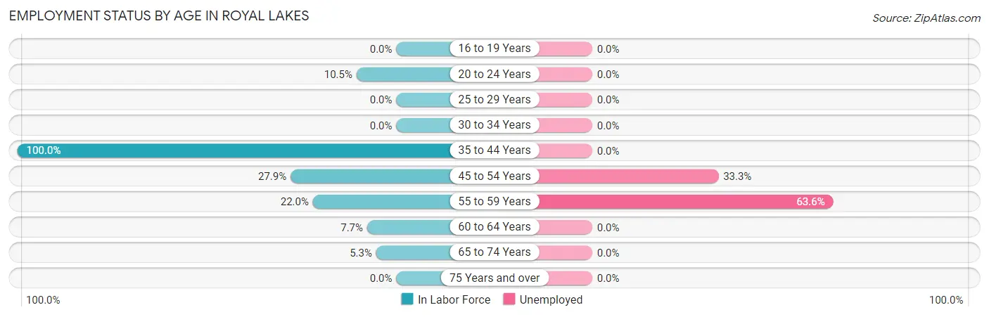 Employment Status by Age in Royal Lakes