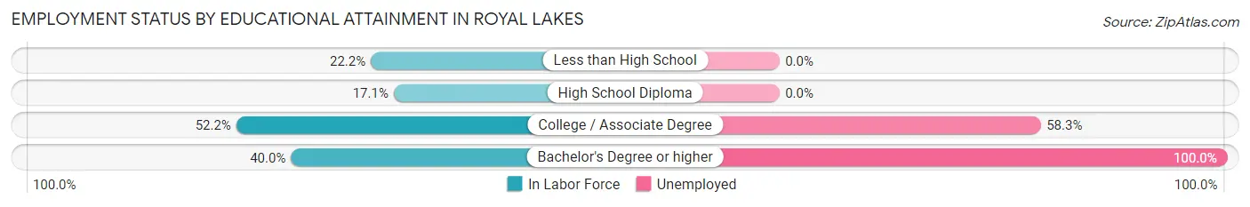 Employment Status by Educational Attainment in Royal Lakes