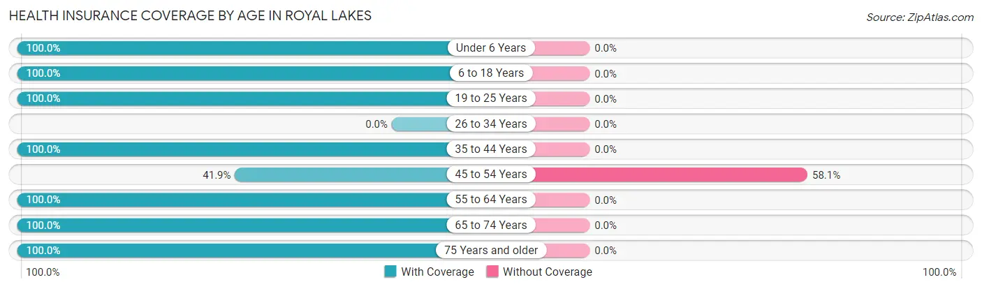 Health Insurance Coverage by Age in Royal Lakes