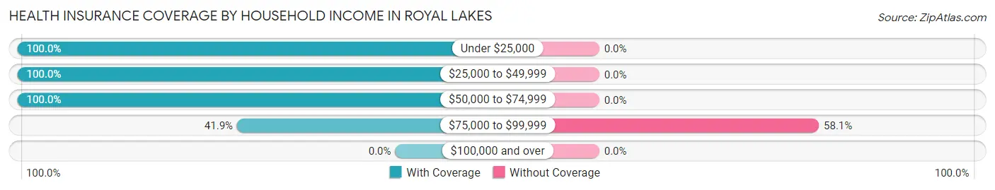 Health Insurance Coverage by Household Income in Royal Lakes