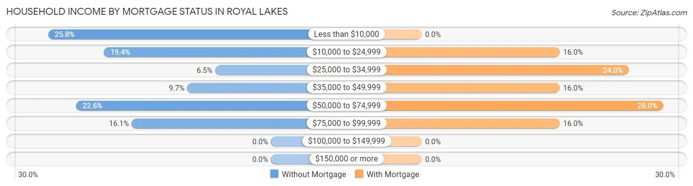 Household Income by Mortgage Status in Royal Lakes