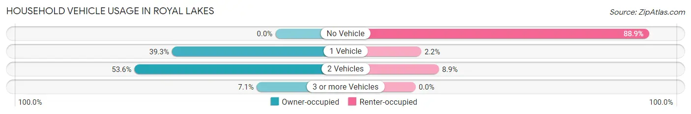 Household Vehicle Usage in Royal Lakes