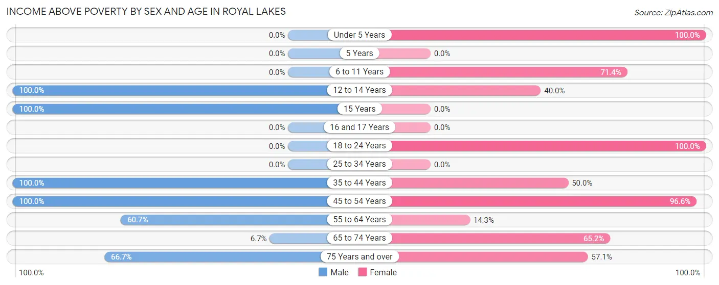 Income Above Poverty by Sex and Age in Royal Lakes