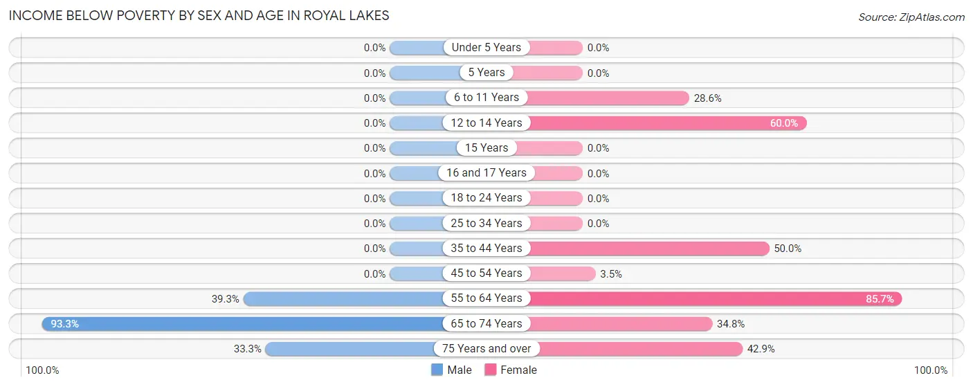 Income Below Poverty by Sex and Age in Royal Lakes