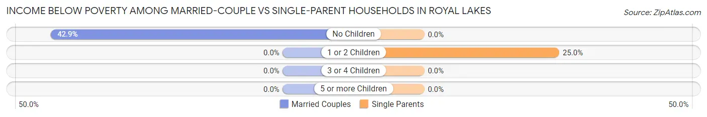 Income Below Poverty Among Married-Couple vs Single-Parent Households in Royal Lakes