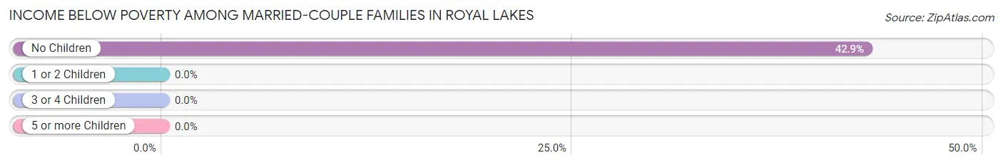 Income Below Poverty Among Married-Couple Families in Royal Lakes