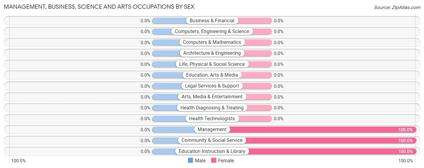 Management, Business, Science and Arts Occupations by Sex in Royal Lakes