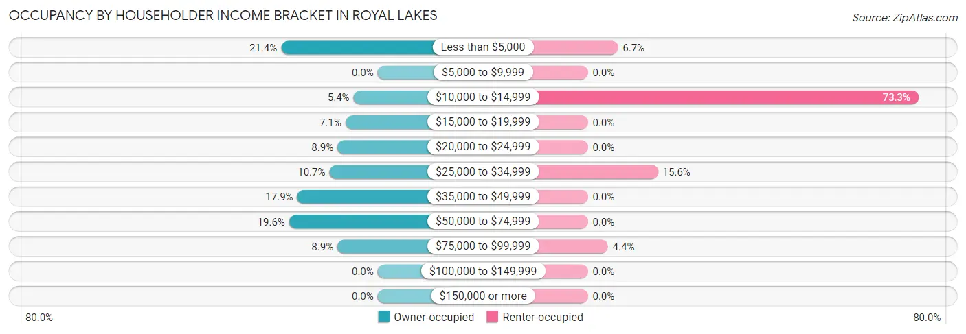 Occupancy by Householder Income Bracket in Royal Lakes