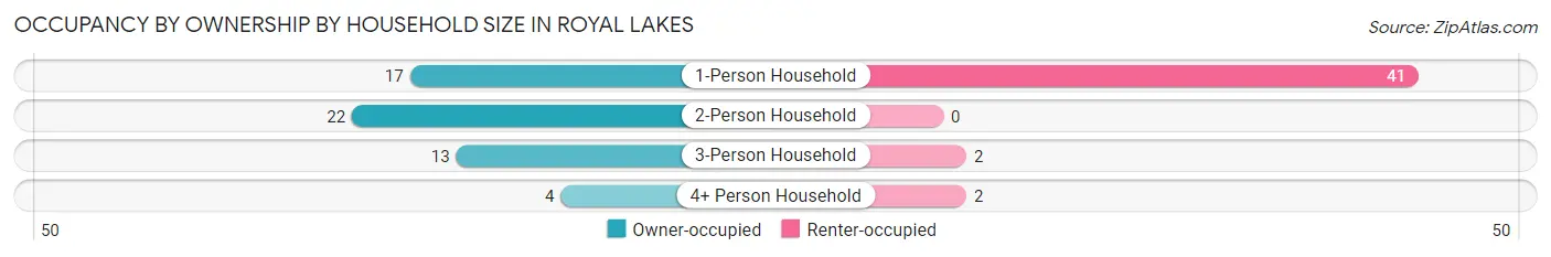 Occupancy by Ownership by Household Size in Royal Lakes