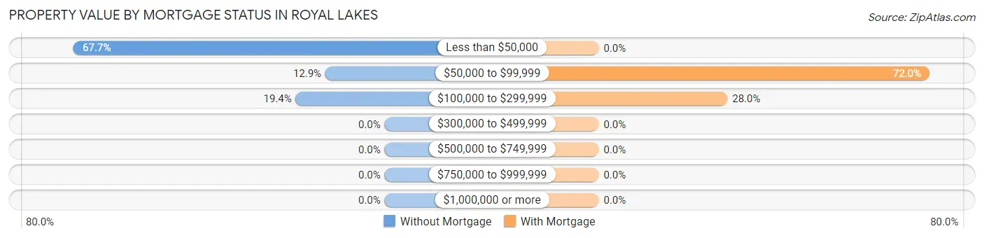 Property Value by Mortgage Status in Royal Lakes