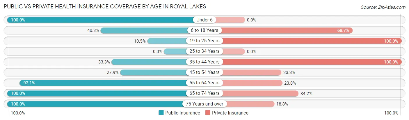 Public vs Private Health Insurance Coverage by Age in Royal Lakes