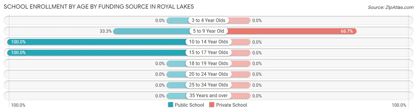School Enrollment by Age by Funding Source in Royal Lakes