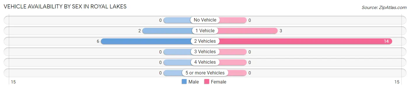 Vehicle Availability by Sex in Royal Lakes