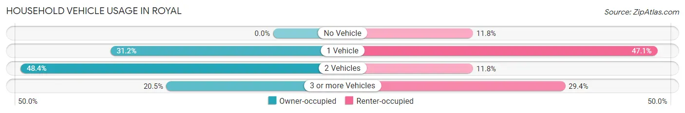 Household Vehicle Usage in Royal