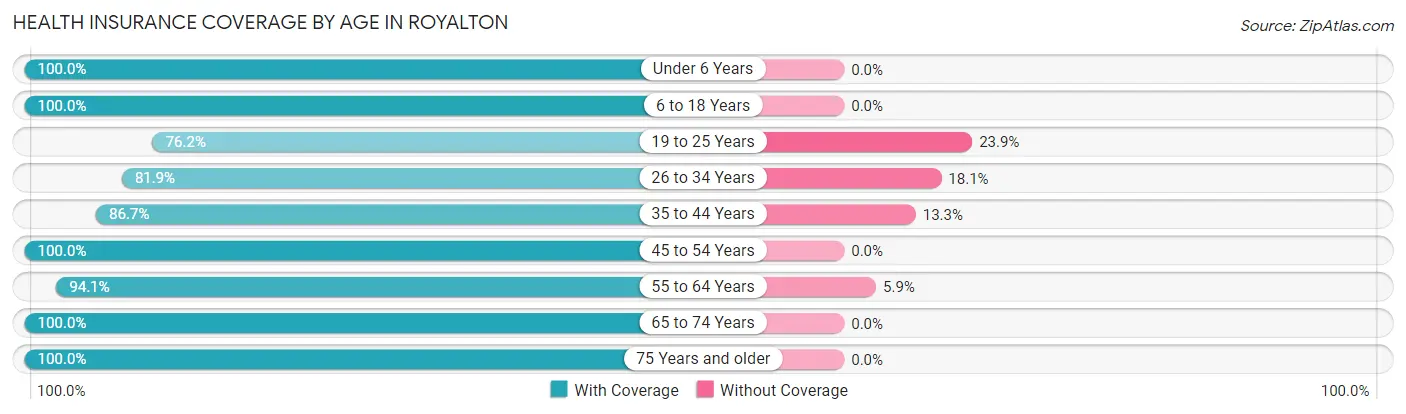 Health Insurance Coverage by Age in Royalton