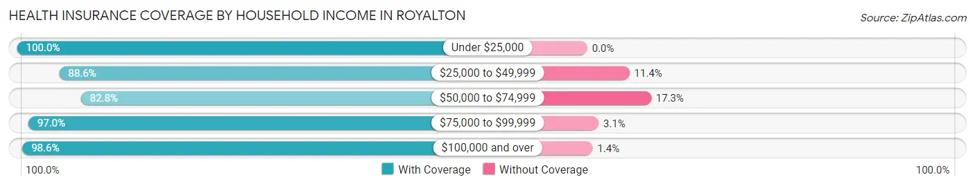 Health Insurance Coverage by Household Income in Royalton