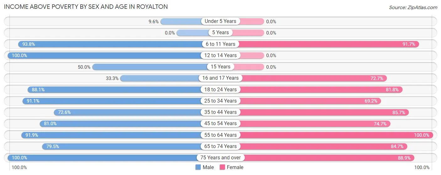 Income Above Poverty by Sex and Age in Royalton