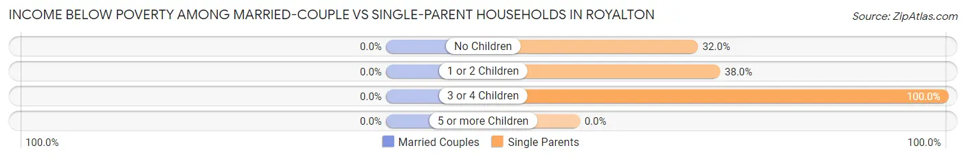 Income Below Poverty Among Married-Couple vs Single-Parent Households in Royalton