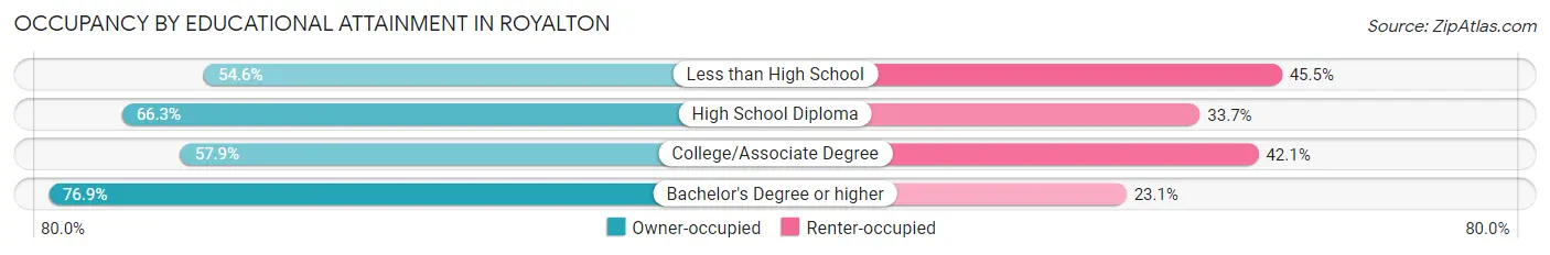Occupancy by Educational Attainment in Royalton