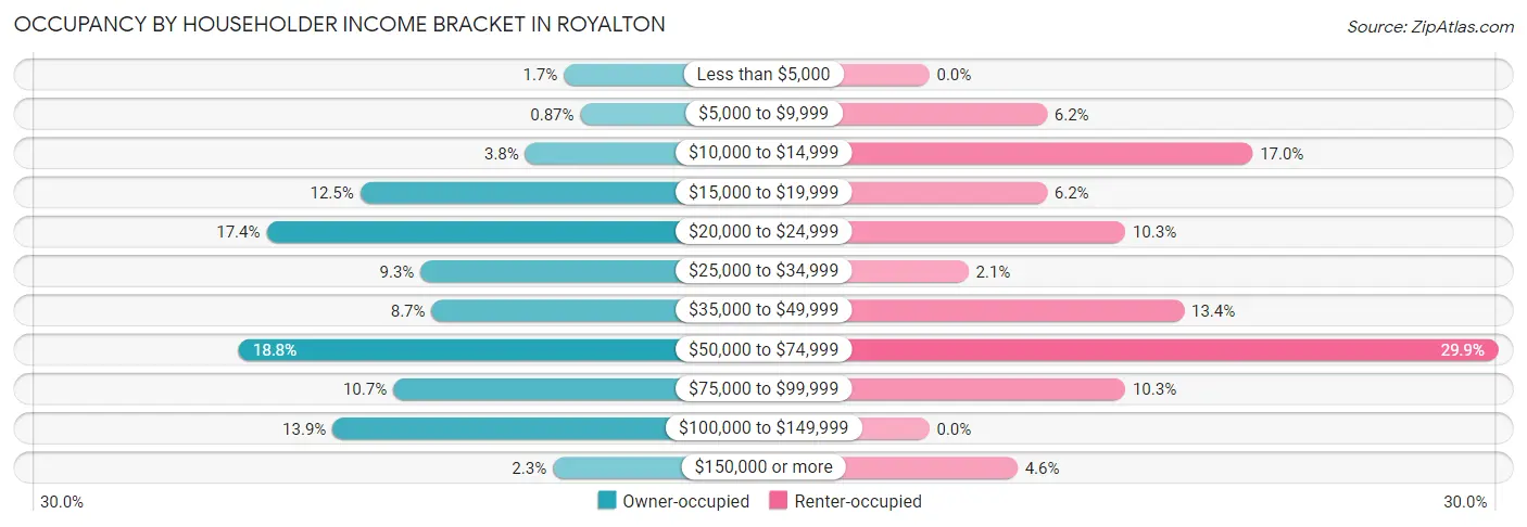 Occupancy by Householder Income Bracket in Royalton
