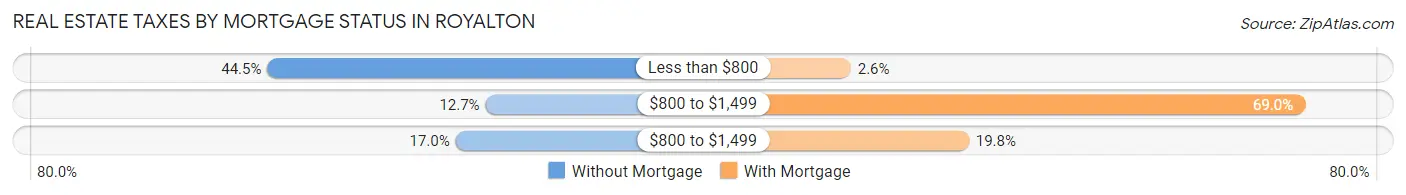 Real Estate Taxes by Mortgage Status in Royalton