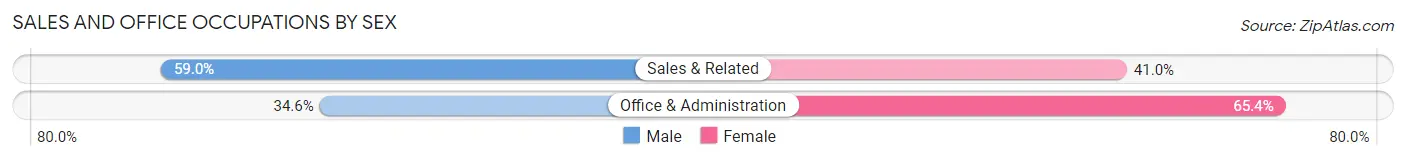 Sales and Office Occupations by Sex in Royalton