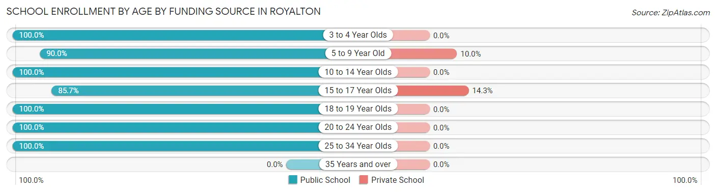 School Enrollment by Age by Funding Source in Royalton