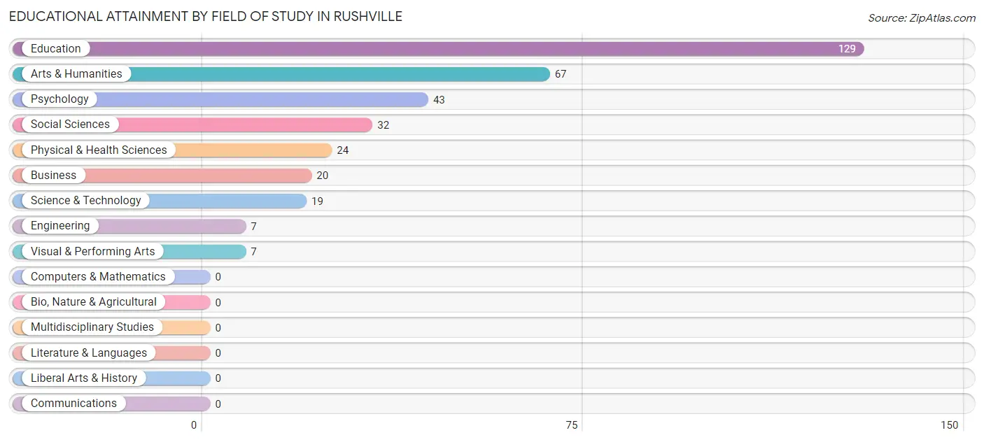 Educational Attainment by Field of Study in Rushville