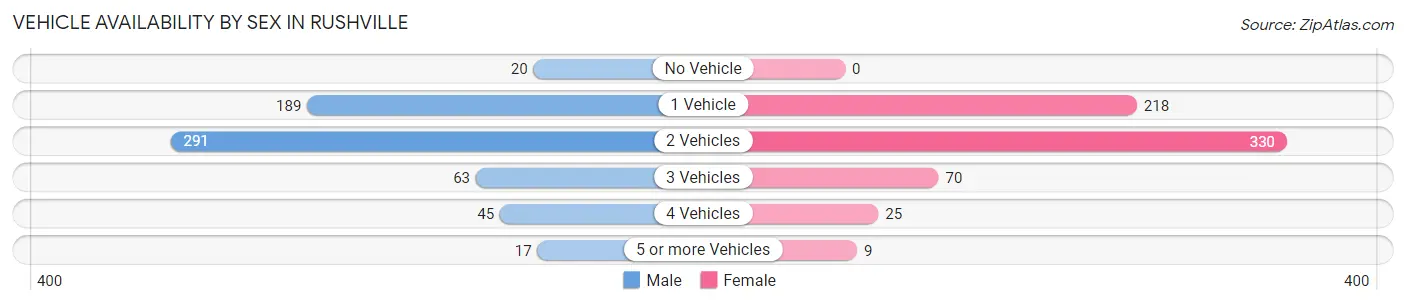 Vehicle Availability by Sex in Rushville