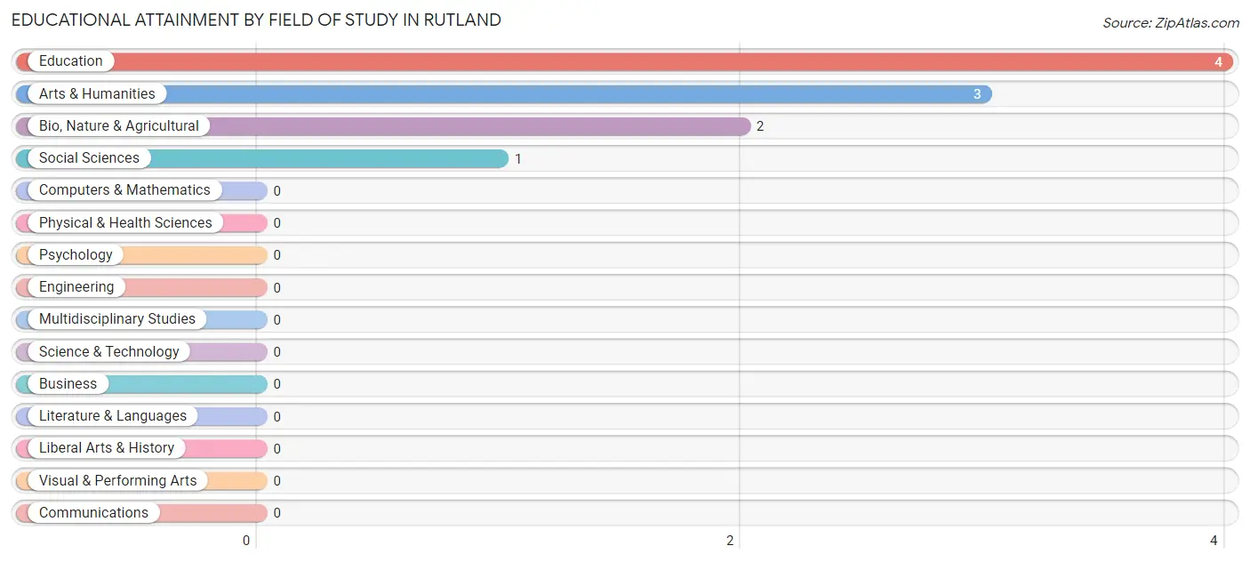 Educational Attainment by Field of Study in Rutland