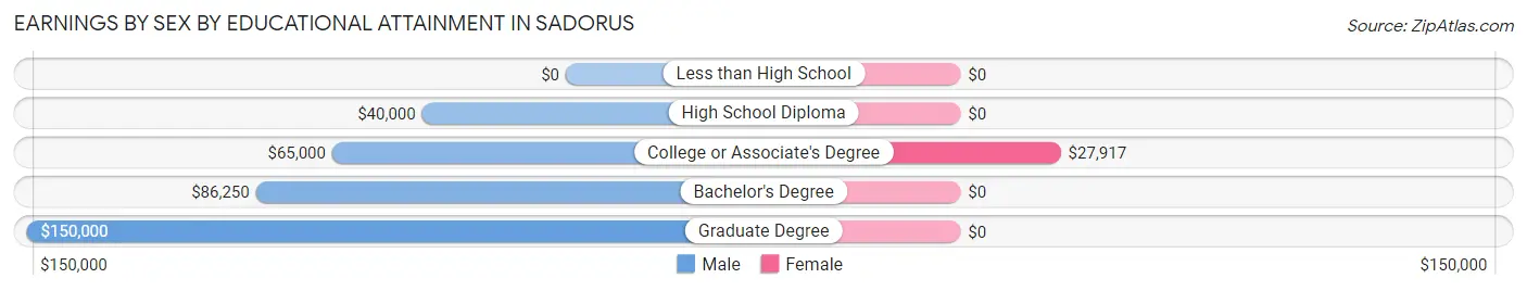 Earnings by Sex by Educational Attainment in Sadorus