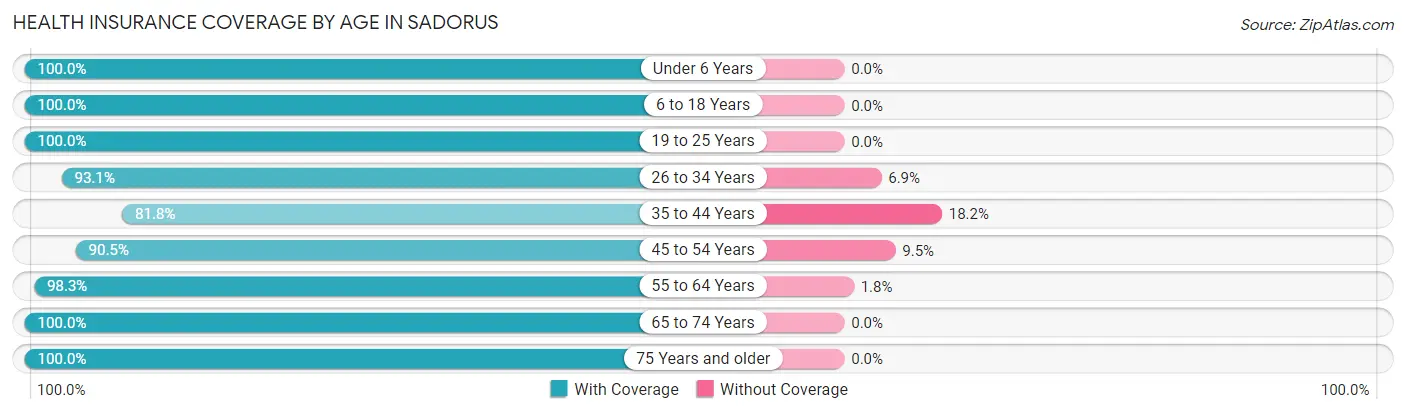 Health Insurance Coverage by Age in Sadorus