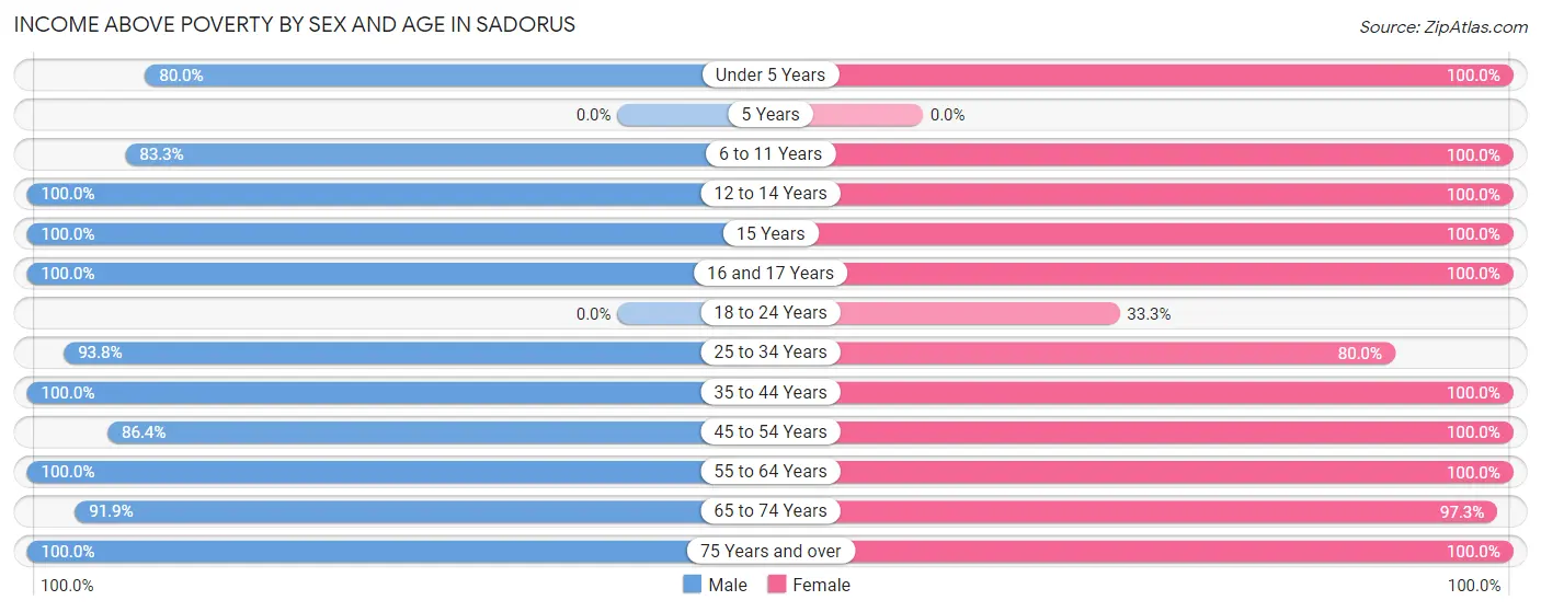 Income Above Poverty by Sex and Age in Sadorus