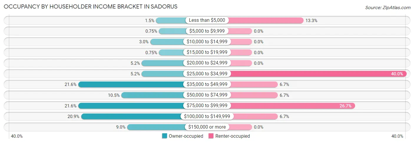 Occupancy by Householder Income Bracket in Sadorus