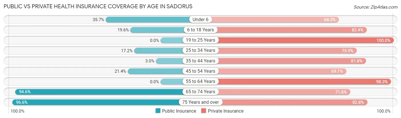 Public vs Private Health Insurance Coverage by Age in Sadorus