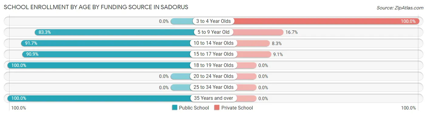School Enrollment by Age by Funding Source in Sadorus