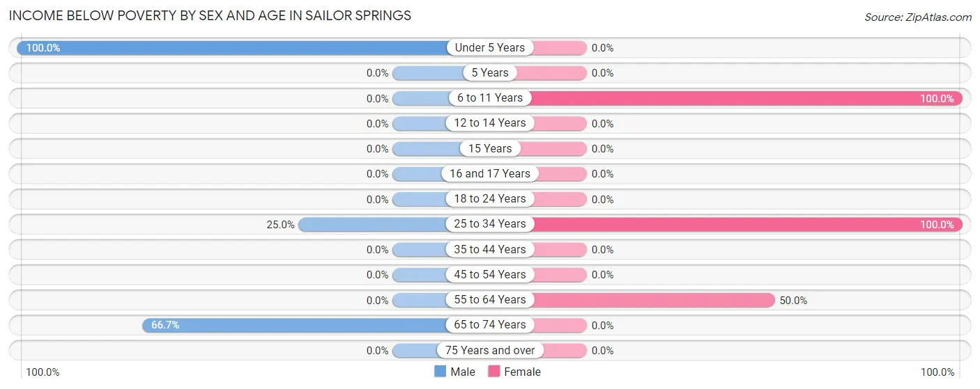 Income Below Poverty by Sex and Age in Sailor Springs