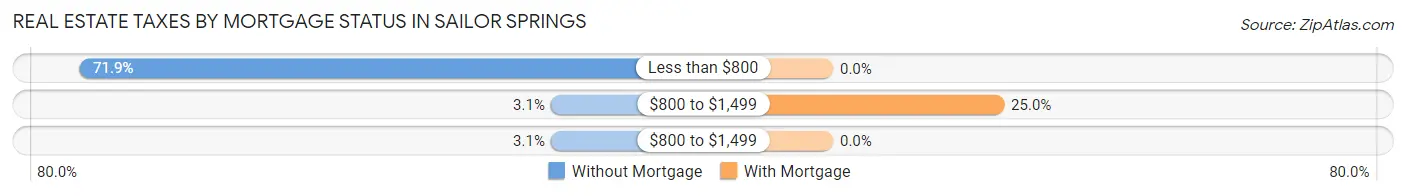 Real Estate Taxes by Mortgage Status in Sailor Springs