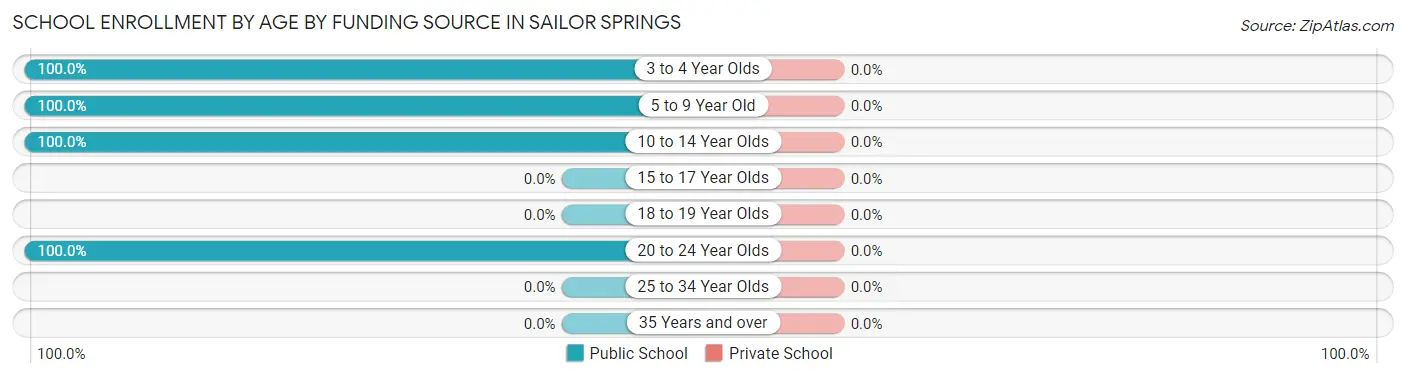 School Enrollment by Age by Funding Source in Sailor Springs