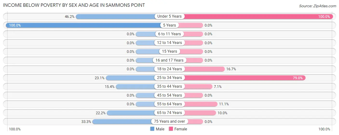 Income Below Poverty by Sex and Age in Sammons Point