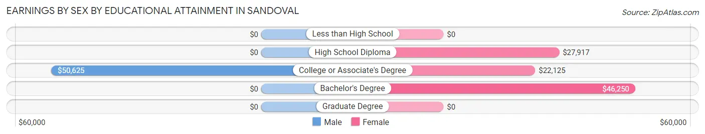 Earnings by Sex by Educational Attainment in Sandoval
