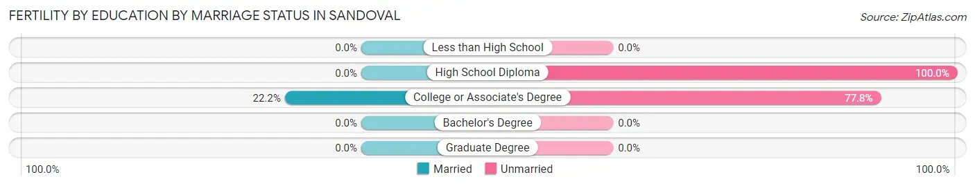 Female Fertility by Education by Marriage Status in Sandoval
