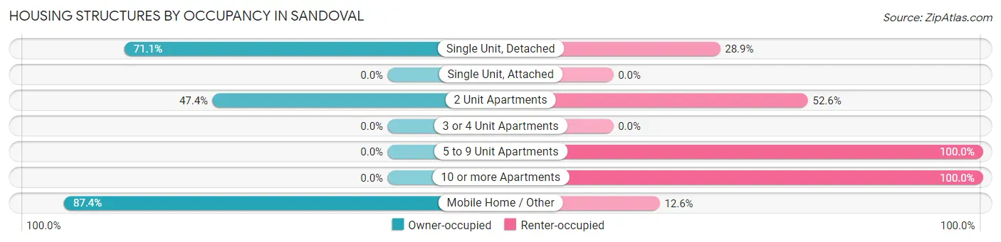 Housing Structures by Occupancy in Sandoval