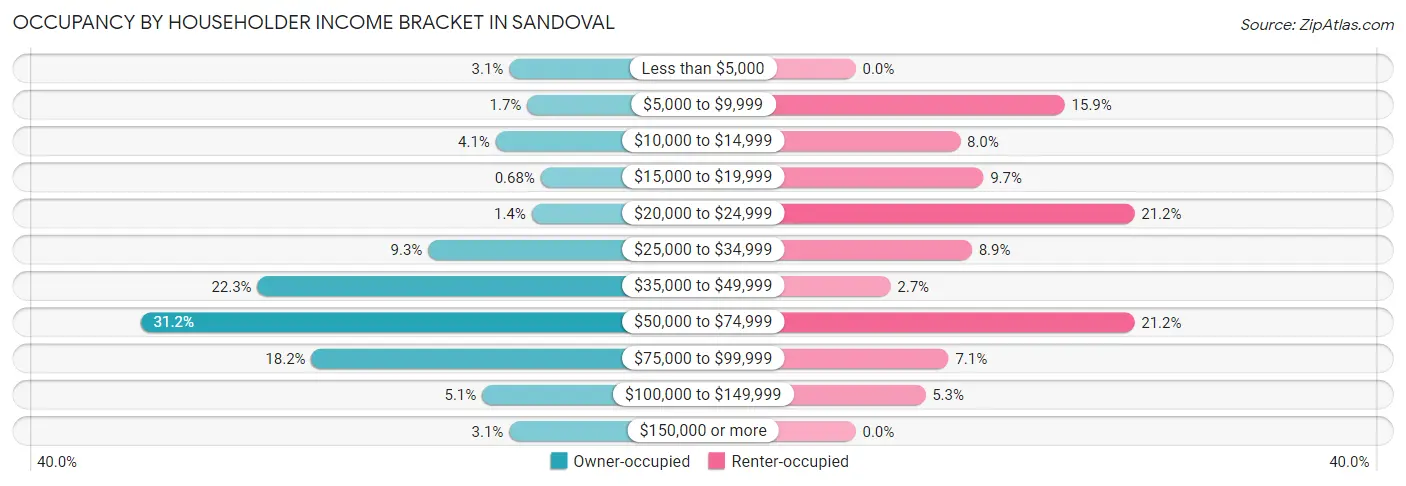 Occupancy by Householder Income Bracket in Sandoval