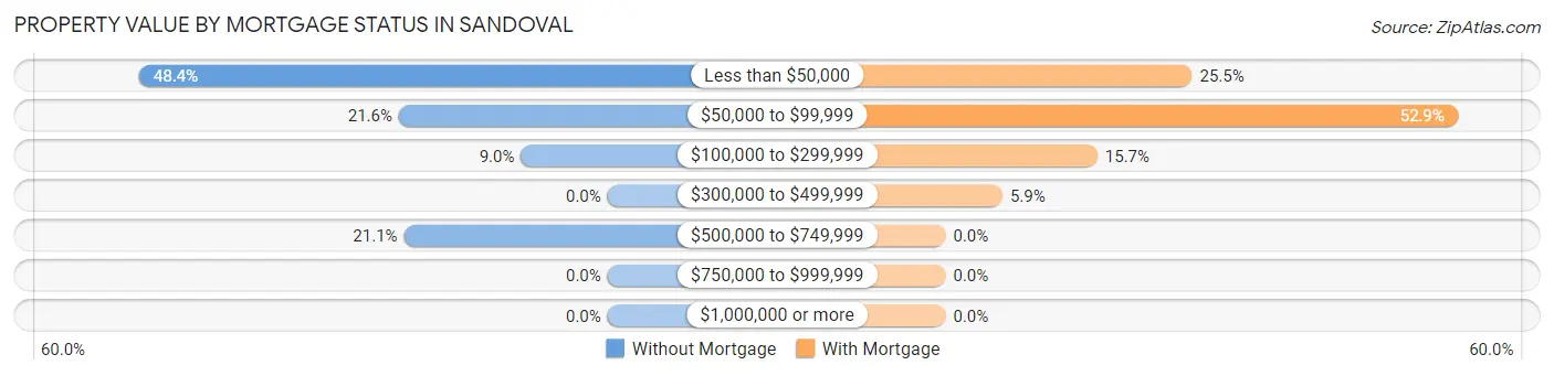 Property Value by Mortgage Status in Sandoval